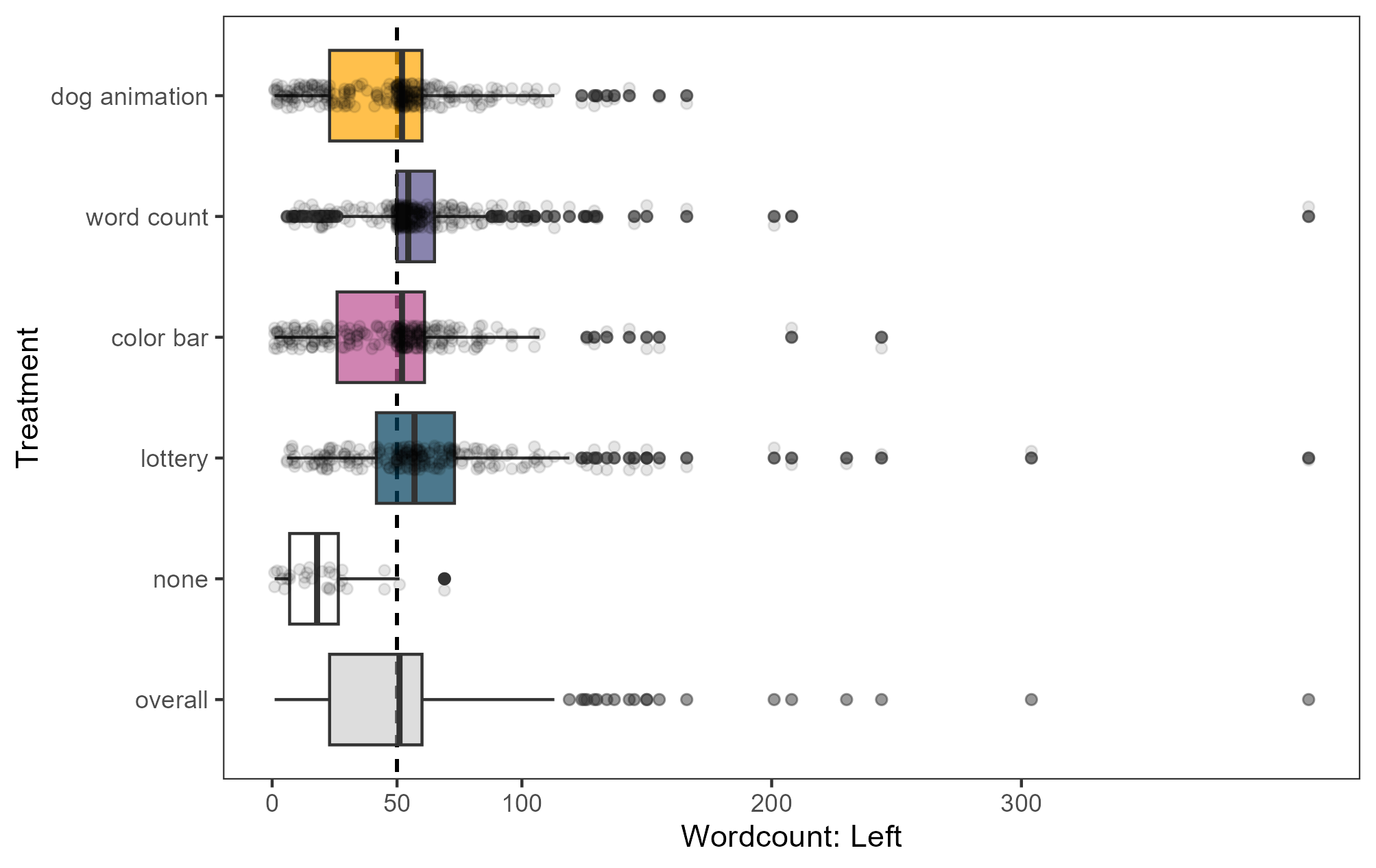 Responses visualized. Note people often saw several treatments at once, which is why some dots (observations) appear more than once